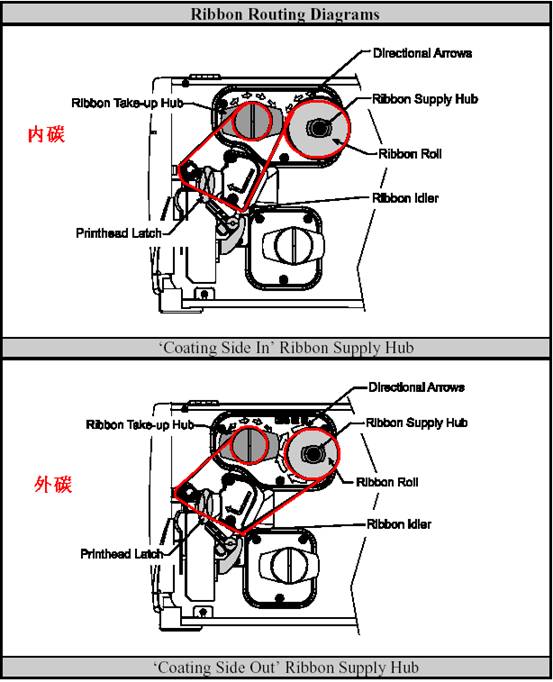 碳带的安装（条码打印机翻盖内部有指导图介绍